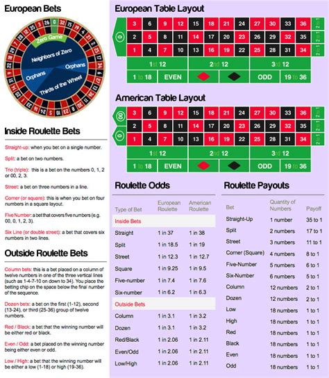 roulette odds on 0|Roulette Rules and Odds – Bets, Payouts.
